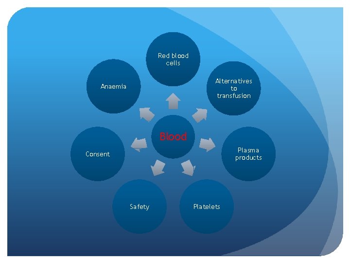 Red blood cells Alternatives to transfusion Anaemia Blood Plasma products Consent Safety Platelets 