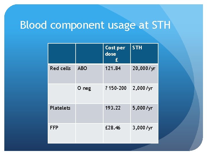 Blood component usage at STH Cost per dose £ STH ABO 121. 84 20,