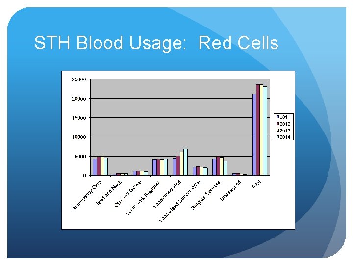 STH Blood Usage: Red Cells 