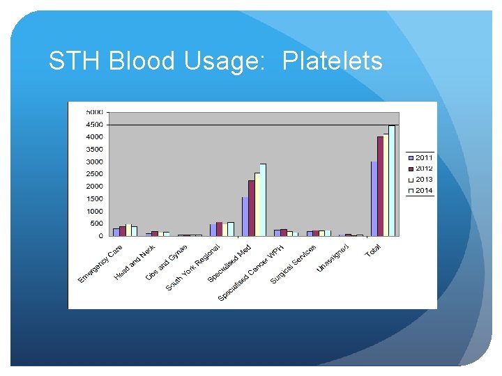 STH Blood Usage: Platelets 