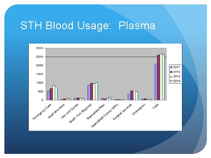 STH Blood Usage: Plasma 