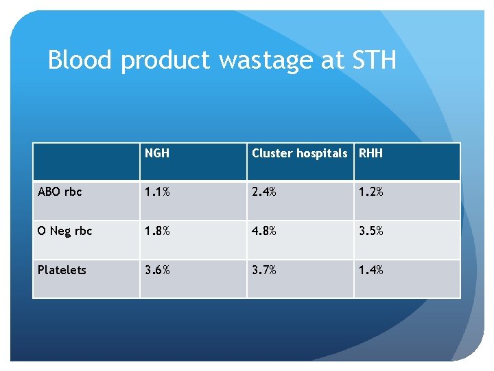 Blood product wastage at STH NGH Cluster hospitals RHH ABO rbc 1. 1% 2.