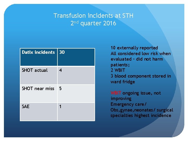 Transfusion incidents at STH 2 nd quarter 2016 Datix incidents 30 SHOT actual 4