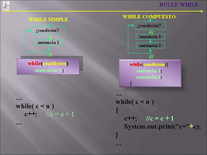 BUCLE WHILE SIMPLE ¿condición? V sentencia 1 F while(condición) sentencia 1; … while( c BUCLE WHILE SIMPLE ¿condición? V sentencia 1 F while(condición) sentencia 1; … while( c