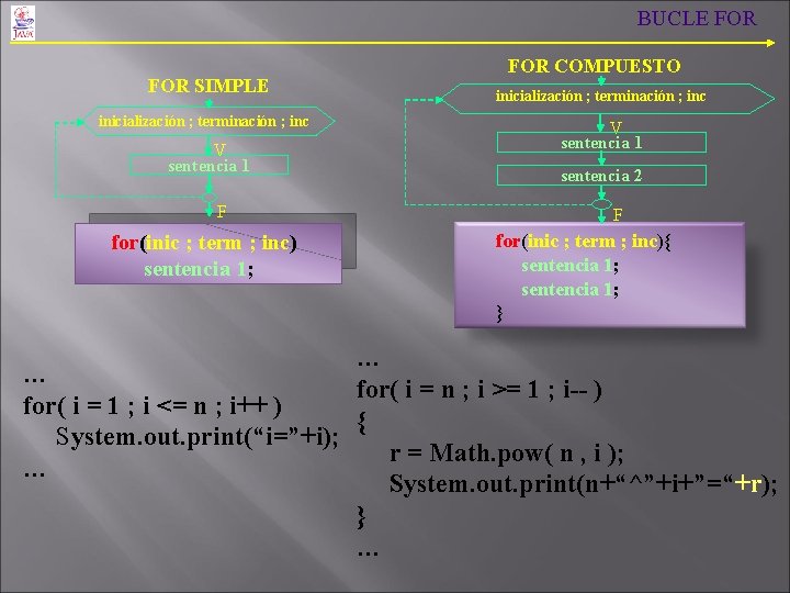 BUCLE FOR SIMPLE inicialización ; terminación ; inc V sentencia 1 F for(inic ; BUCLE FOR SIMPLE inicialización ; terminación ; inc V sentencia 1 F for(inic ;