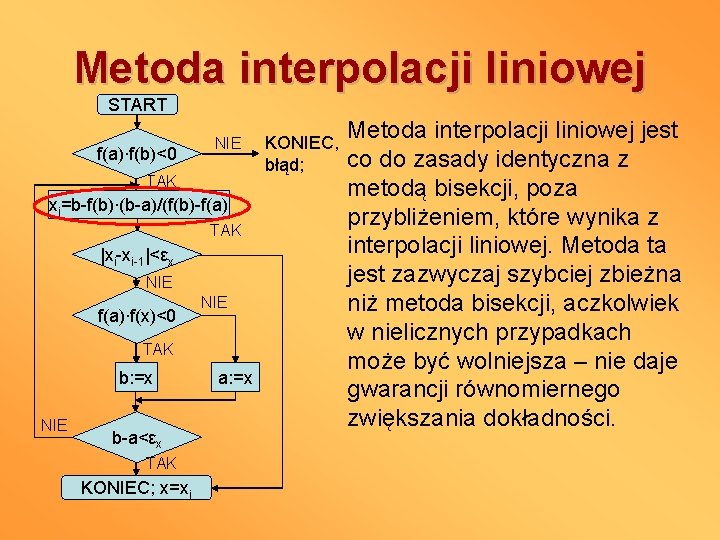 Metoda interpolacji liniowej START f(a)∙f(b)<0 NIE TAK xi=b-f(b)∙(b-a)/(f(b)-f(a) TAK |xi-xi-1|<εx NIE f(a)∙f(x)<0 NIE TAK