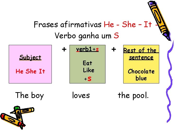 Frases afirmativas He - She – It Verbo ganha um S Subject He She