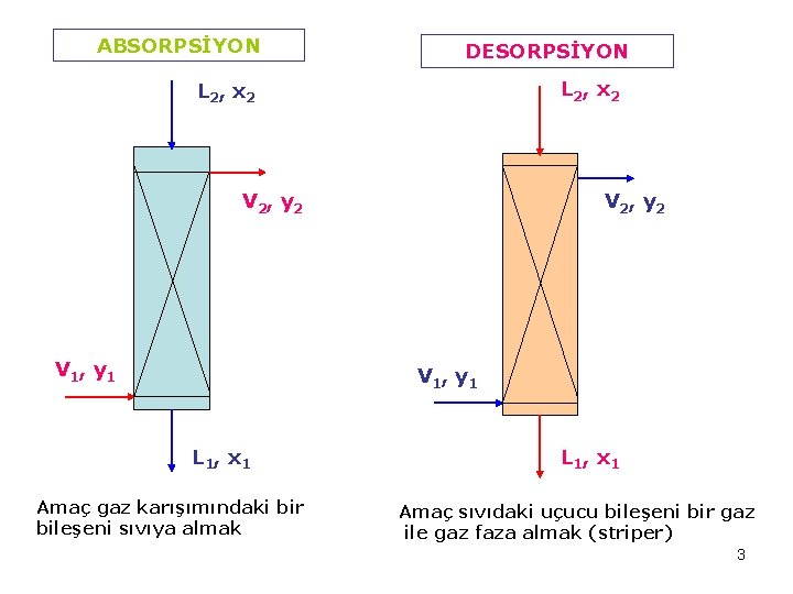 ABSORPSİYON DESORPSİYON L 2 , x 2 V 2 , y 2 V 1