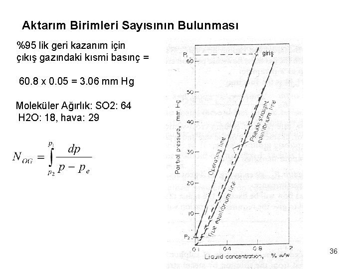 Aktarım Birimleri Sayısının Bulunması %95 lik geri kazanım için çıkış gazındaki kısmi basınç =