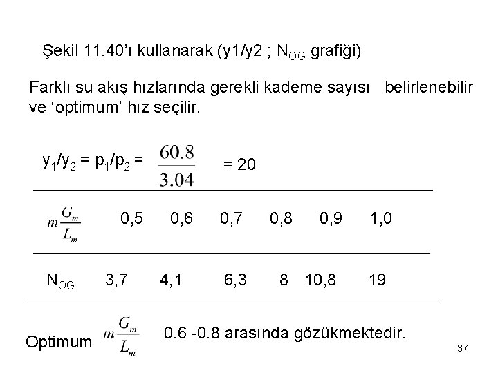 Şekil 11. 40’ı kullanarak (y 1/y 2 ; NOG grafiği) Farklı su akış hızlarında