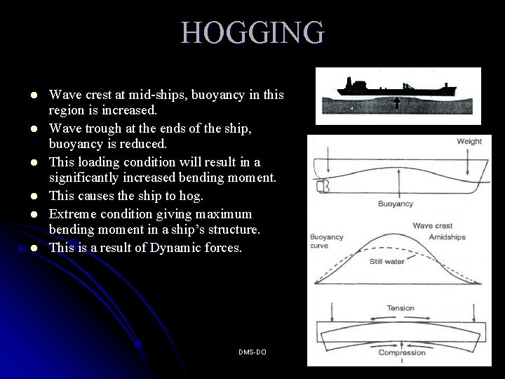 HOGGING l l l Wave crest at mid-ships, buoyancy in this region is increased.