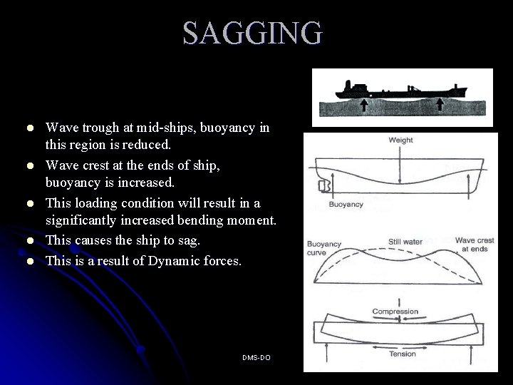 SAGGING l l l Wave trough at mid-ships, buoyancy in this region is reduced.