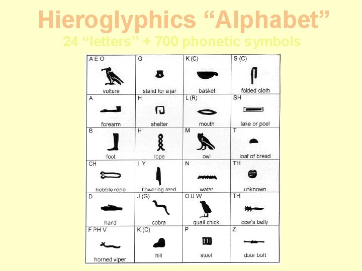 Hieroglyphics “Alphabet” 24 “letters” + 700 phonetic symbols 