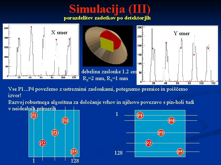 Simulacija (III) porazdelitev zadetkov po detektorjih X smer Y smer debelina zaslonke 1. 2