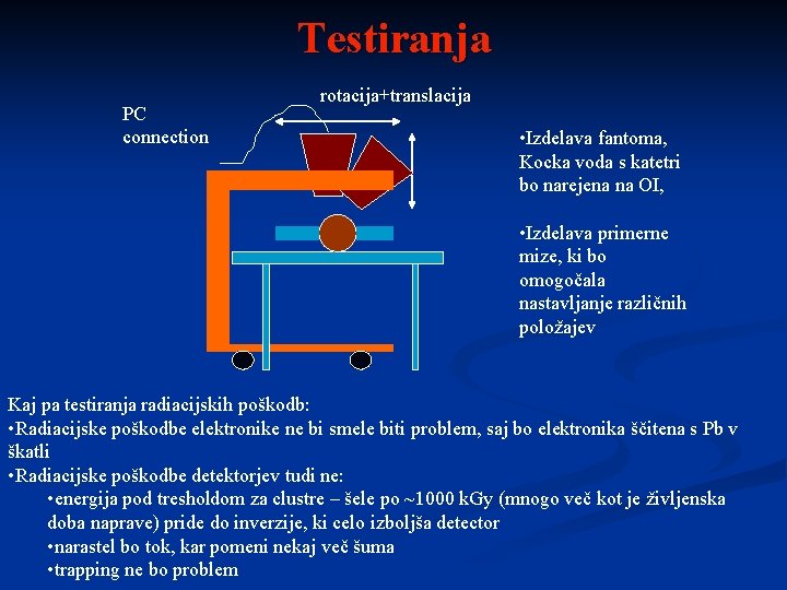 Testiranja PC connection rotacija+translacija • Izdelava fantoma, Kocka voda s katetri bo narejena na