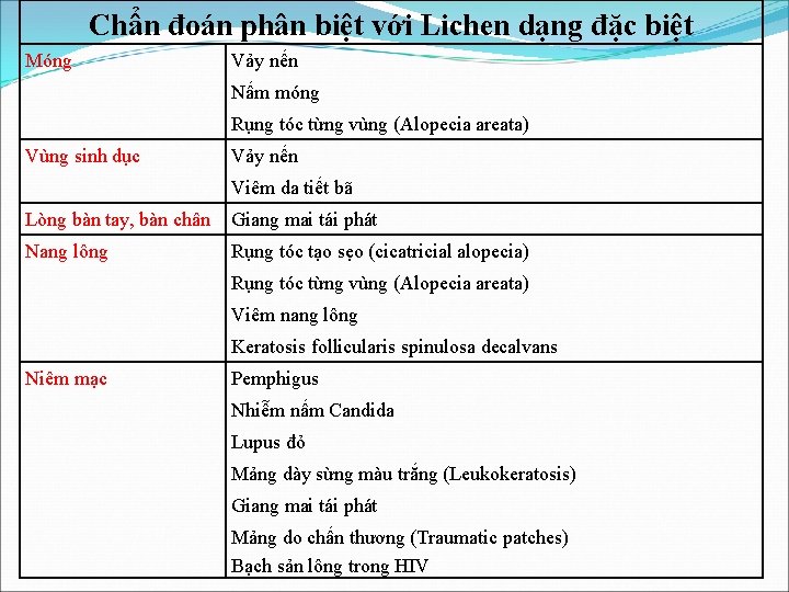 Chẩn đoán phân biệt với Lichen dạng đặc biệt Móng Vảy nến Nấm móng