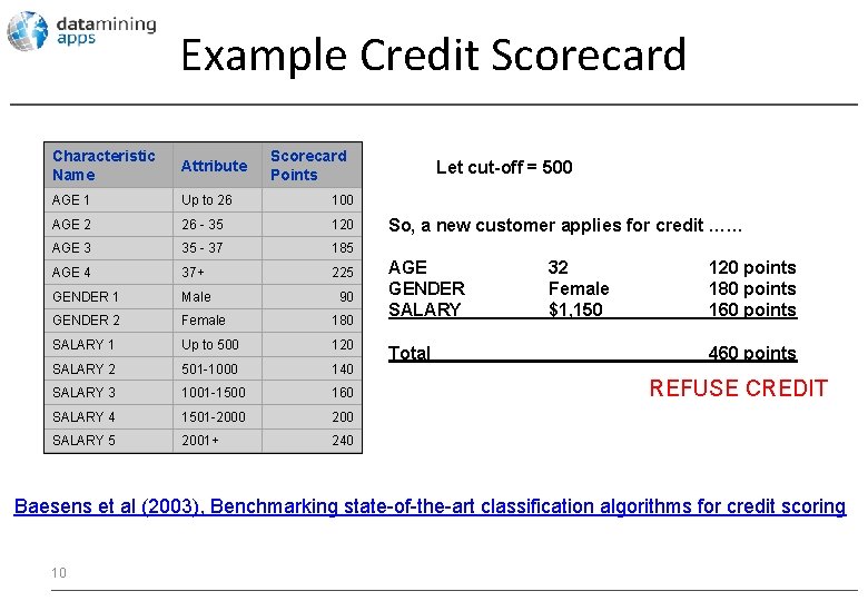 Example Credit Scorecard Characteristic Name Attribute Scorecard Points AGE 1 Up to 26 100