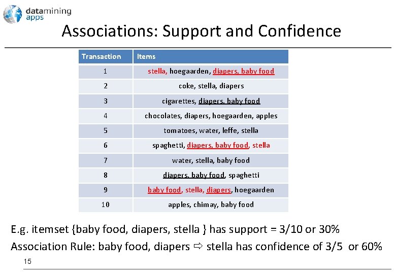 Associations: Support and Confidence Transaction Items 1 stella, hoegaarden, diapers, baby food 2 coke,