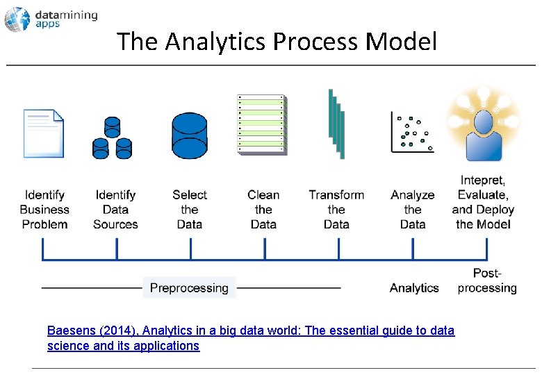 The Analytics Process Model Baesens (2014), Analytics in a big data world: The essential