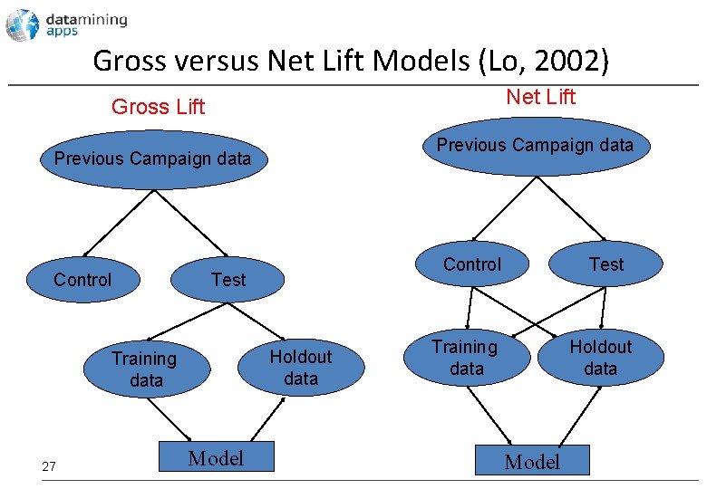 Gross versus Net Lift Models (Lo, 2002) Net Lift Gross Lift Previous Campaign data
