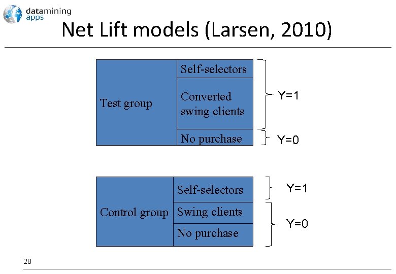 Net Lift models (Larsen, 2010) Self-selectors Test group Converted swing clients Y=1 No purchase