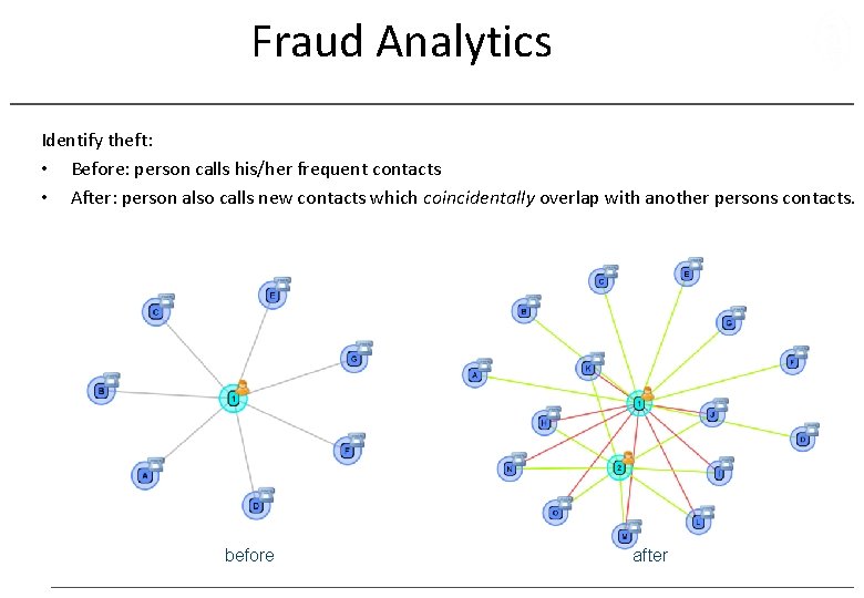 Fraud Analytics Identify theft: • Before: person calls his/her frequent contacts • After: person
