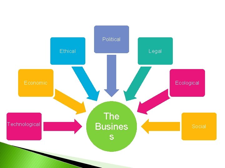 Political Ethical Legal Economic Technological Ecological The Busines s Social 