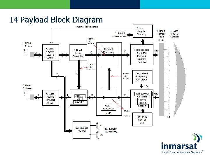 I 4 Payload Block Diagram 