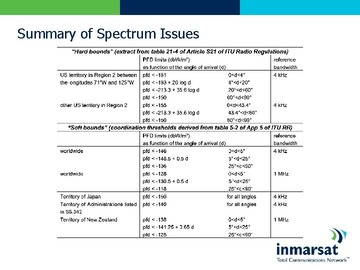 Summary of Spectrum Issues 