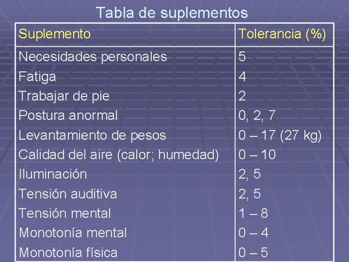 Tabla de suplementos Suplemento Tolerancia (%) Necesidades personales Fatiga Trabajar de pie Postura anormal