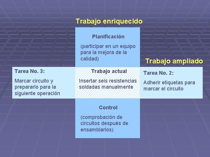 Trabajo enriquecido Planificación (participar en un equipo para la mejora de la calidad) Tarea