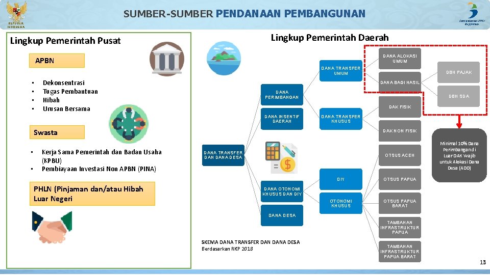 SUMBER-SUMBER PENDANAAN PEMBANGUNAN REPUBLIK INDONESIA Lingkup Pemerintah Daerah Lingkup Pemerintah Pusat DANA ALOKASI UMUM SUMBER-SUMBER PENDANAAN PEMBANGUNAN REPUBLIK INDONESIA Lingkup Pemerintah Daerah Lingkup Pemerintah Pusat DANA ALOKASI UMUM