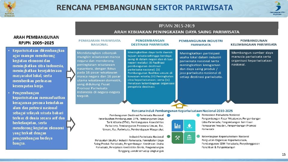 RENCANA PEMBANGUNAN SEKTOR PARIWISATA REPUBLIK INDONESIA RPJMN 2015 -2019 ARAH PEMBANGUNAN RPJPN 2005– 2025 RENCANA PEMBANGUNAN SEKTOR PARIWISATA REPUBLIK INDONESIA RPJMN 2015 -2019 ARAH PEMBANGUNAN RPJPN 2005– 2025