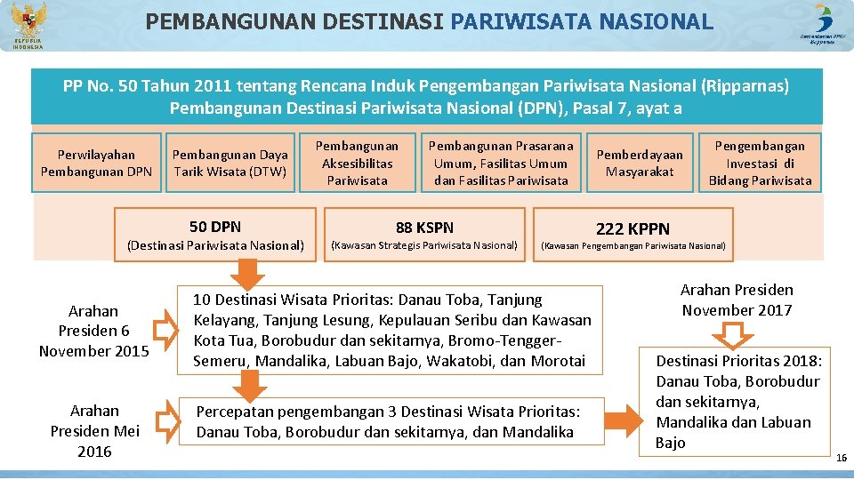 PEMBANGUNAN DESTINASI PARIWISATA NASIONAL REPUBLIK INDONESIA PP No. 50 Tahun 2011 tentang Rencana Induk PEMBANGUNAN DESTINASI PARIWISATA NASIONAL REPUBLIK INDONESIA PP No. 50 Tahun 2011 tentang Rencana Induk