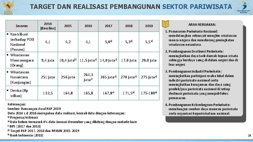 TARGET DAN REALISASI PEMBANGUNAN SEKTOR PARIWISATA REPUBLIK INDONESIA Sasaran § Kontribusi terhadap PDB Nasional TARGET DAN REALISASI PEMBANGUNAN SEKTOR PARIWISATA REPUBLIK INDONESIA Sasaran § Kontribusi terhadap PDB Nasional
