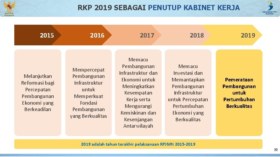 RKP 2019 SEBAGAI PENUTUP KABINET KERJA REPUBLIK INDONESIA 2015 Melanjutkan Reformasi bagi Percepatan Pembangunan RKP 2019 SEBAGAI PENUTUP KABINET KERJA REPUBLIK INDONESIA 2015 Melanjutkan Reformasi bagi Percepatan Pembangunan