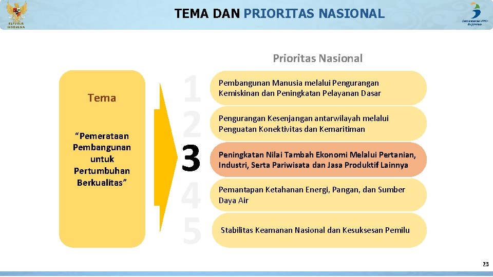 TEMA DAN PRIORITAS NASIONAL REPUBLIK INDONESIA Tema “Pemerataan Pembangunan untuk Pertumbuhan Berkualitas” 1 2 TEMA DAN PRIORITAS NASIONAL REPUBLIK INDONESIA Tema “Pemerataan Pembangunan untuk Pertumbuhan Berkualitas” 1 2
