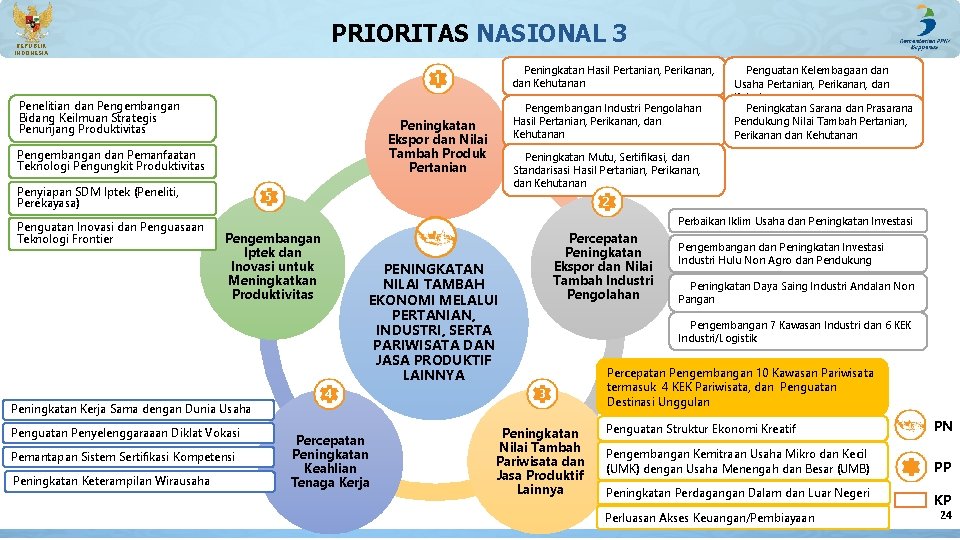 PRIORITAS NASIONAL 3 REPUBLIK INDONESIA Peningkatan Hasil Pertanian, Perikanan, dan Kehutanan 1 Penelitian dan PRIORITAS NASIONAL 3 REPUBLIK INDONESIA Peningkatan Hasil Pertanian, Perikanan, dan Kehutanan 1 Penelitian dan