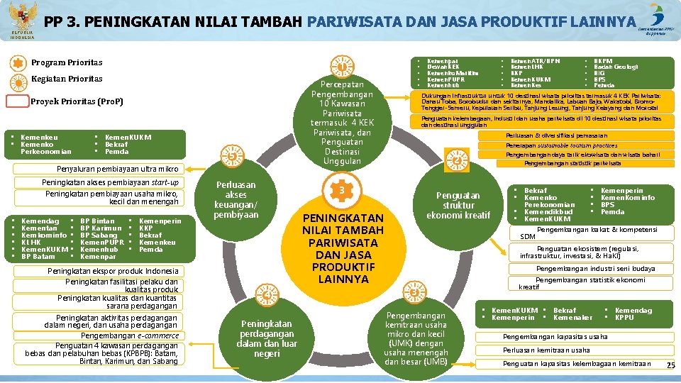 PP 3. PENINGKATAN NILAI TAMBAH PARIWISATA DAN JASA PRODUKTIF LAINNYA REPUBLIK INDONESIA Program Prioritas PP 3. PENINGKATAN NILAI TAMBAH PARIWISATA DAN JASA PRODUKTIF LAINNYA REPUBLIK INDONESIA Program Prioritas