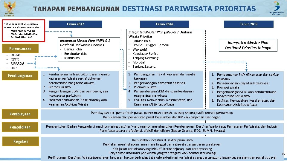 REPUBLIK INDONESIA TAHAPAN PEMBANGUNAN DESTINASI PARIWISATA PRIORITAS Tahun 2016 telah diselesaikan Master Plan/Development Plan REPUBLIK INDONESIA TAHAPAN PEMBANGUNAN DESTINASI PARIWISATA PRIORITAS Tahun 2016 telah diselesaikan Master Plan/Development Plan