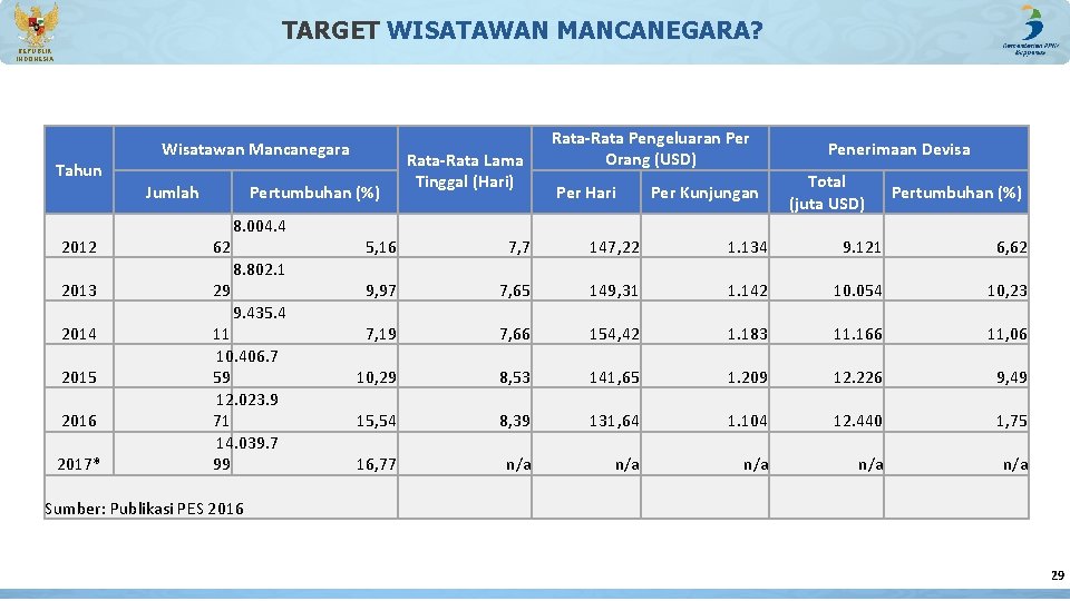 TARGET WISATAWAN MANCANEGARA? REPUBLIK INDONESIA Wisatawan Mancanegara Tahun Jumlah 2012 2013 2014 2015 2016 TARGET WISATAWAN MANCANEGARA? REPUBLIK INDONESIA Wisatawan Mancanegara Tahun Jumlah 2012 2013 2014 2015 2016