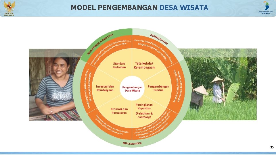 MODEL PENGEMBANGAN DESA WISATA REPUBLIK INDONESIA 35 MODEL PENGEMBANGAN DESA WISATA REPUBLIK INDONESIA 35