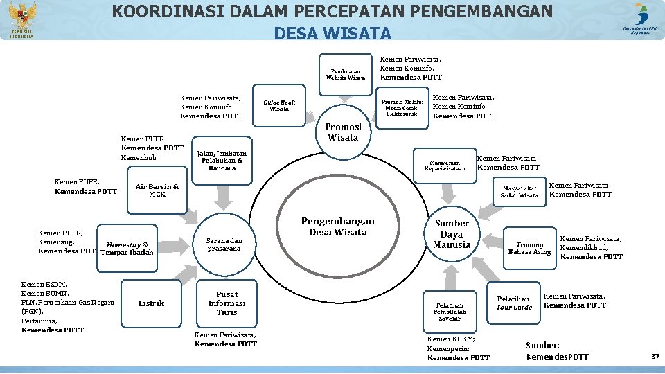 REPUBLIK INDONESIA KOORDINASI DALAM PERCEPATAN PENGEMBANGAN DESA WISATA Pembuatan Website Wisata Kemen Pariwisata, Kemen REPUBLIK INDONESIA KOORDINASI DALAM PERCEPATAN PENGEMBANGAN DESA WISATA Pembuatan Website Wisata Kemen Pariwisata, Kemen