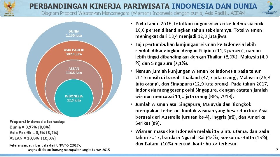 PERBANDINGAN KINERJA PARIWISATA INDONESIA DAN DUNIA REPUBLIK INDONESIA Diagram Proporsi Wisatawan Mancanegara (Wisman) Indonesia PERBANDINGAN KINERJA PARIWISATA INDONESIA DAN DUNIA REPUBLIK INDONESIA Diagram Proporsi Wisatawan Mancanegara (Wisman) Indonesia