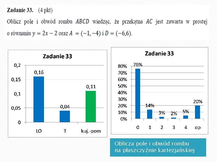 Oblicza pole i obwód rombu na płaszczyźnie kartezjańskiej 