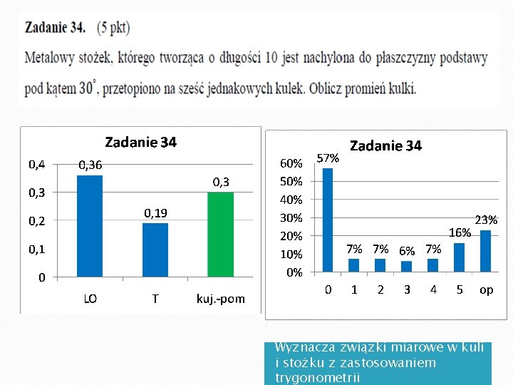 Wyznacza związki miarowe w kuli i stożku z zastosowaniem trygonometrii 