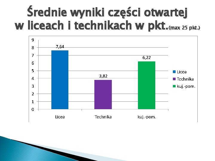 Średnie wyniki części otwartej w liceach i technikach w pkt. (max 25 pkt. )