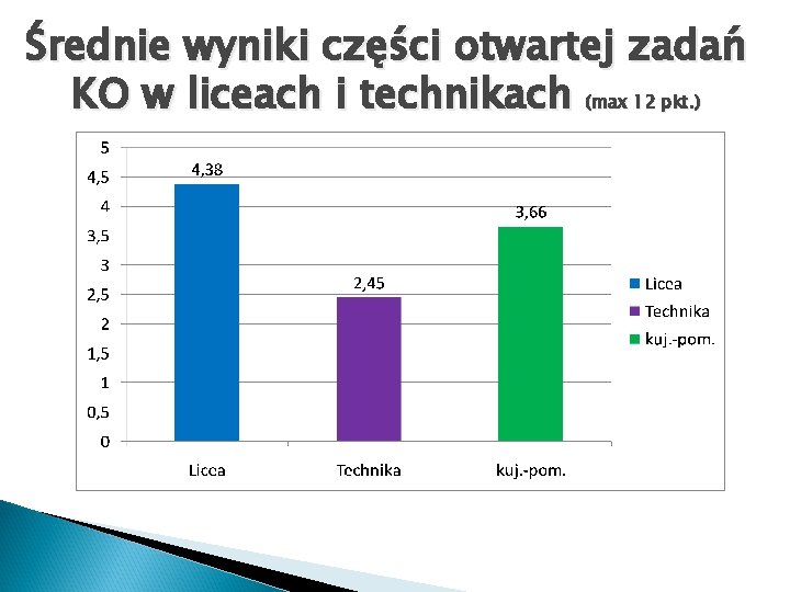 Średnie wyniki części otwartej zadań KO w liceach i technikach (max 12 pkt. )