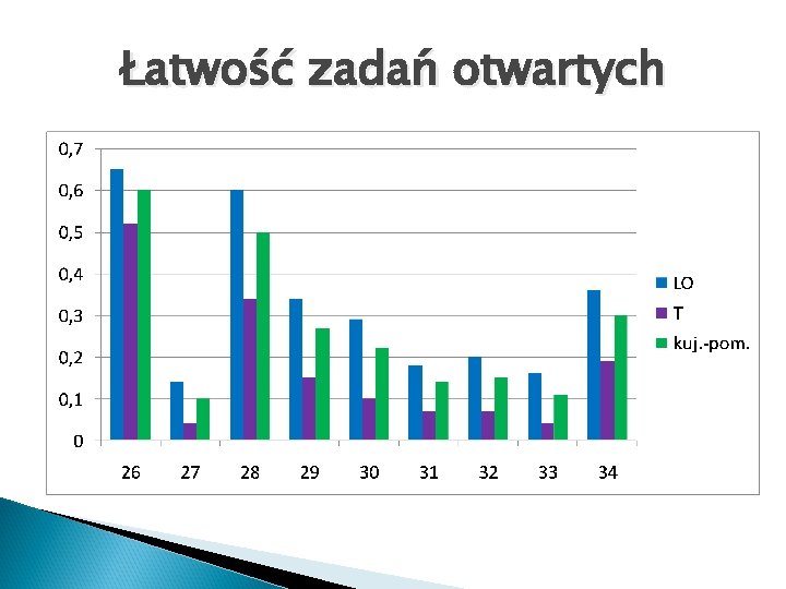 Łatwość zadań otwartych 