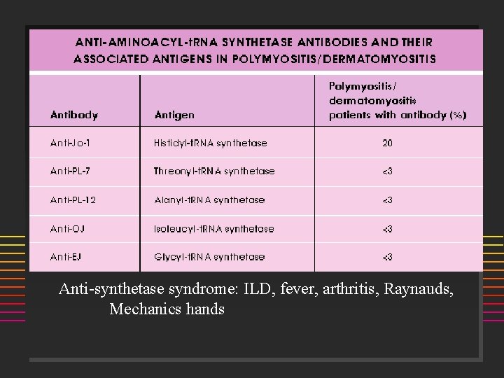 Anti-synthetase syndrome: ILD, fever, arthritis, Raynauds, Mechanics hands 